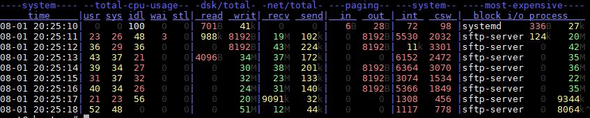 Linux monitor disk IO by process