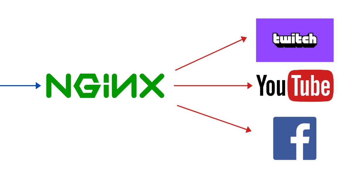 vidnesbyrd Musling gyldige How To Setup NGINX RTMP Server and Re-stream to Twitch, YouTube, ... -